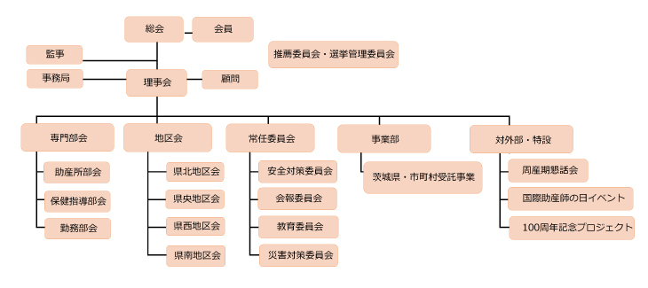 組織図